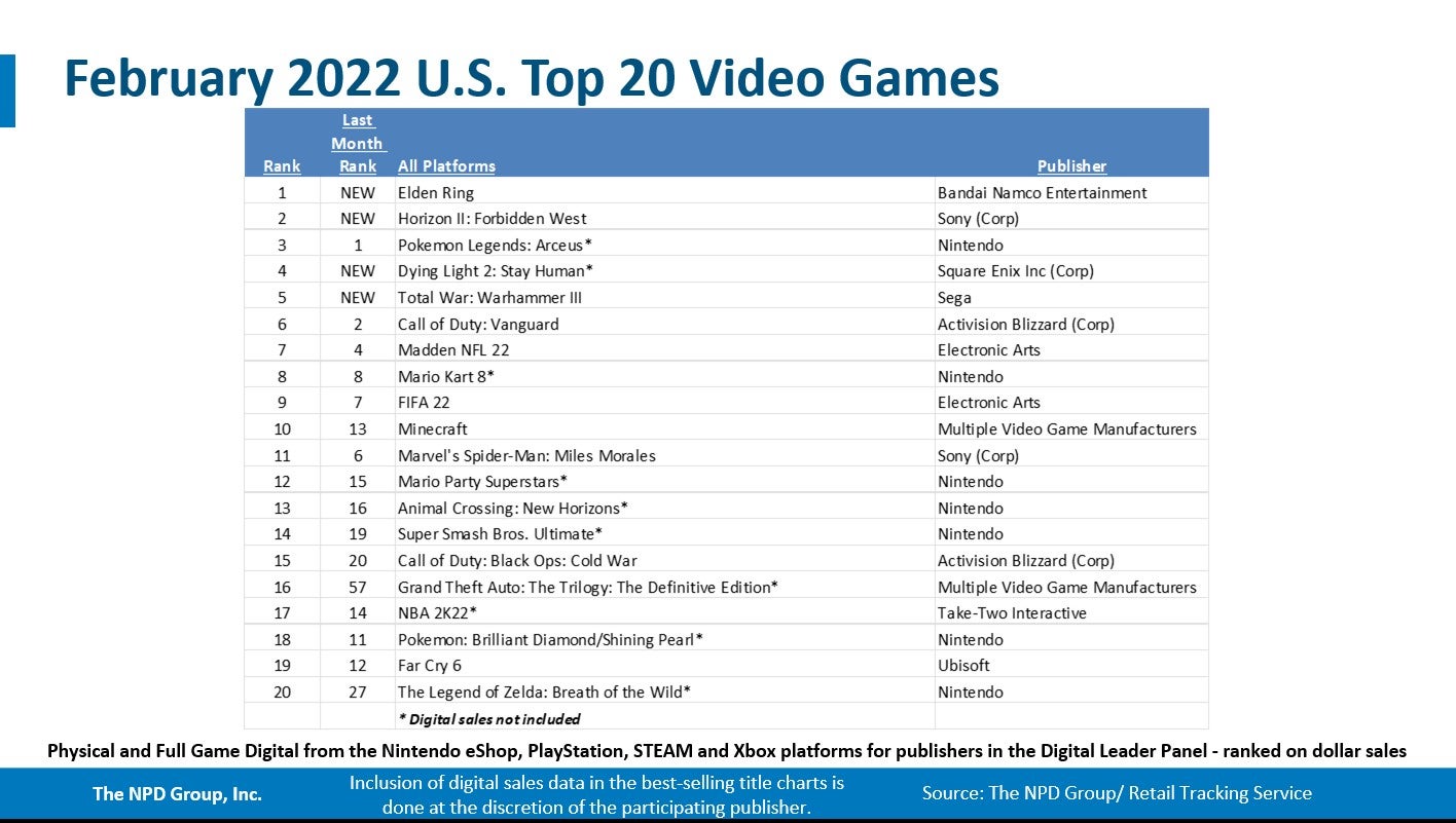 Switch was the best selling console in February  Elden Ring s debut tops the software chart   NPD - 62