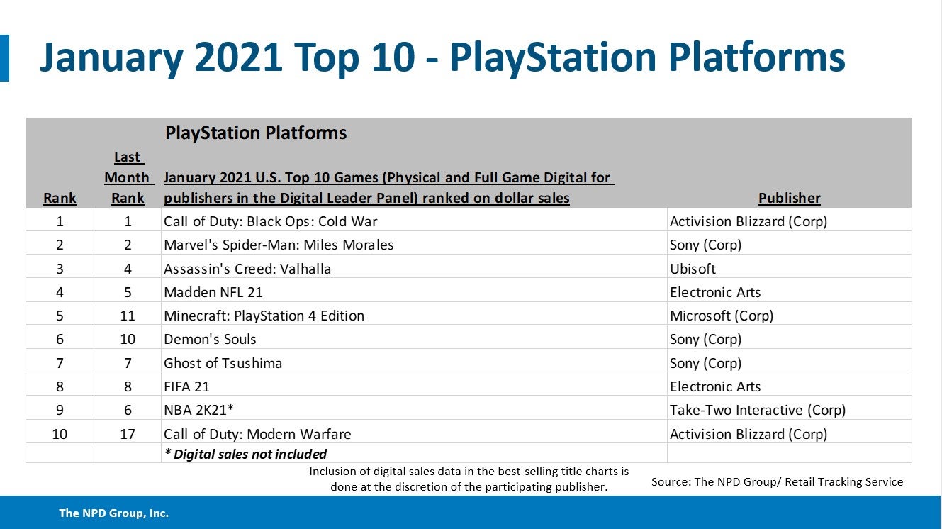 Call of Duty  Black Ops Cold War and Switch were tops in January   NPD - 8