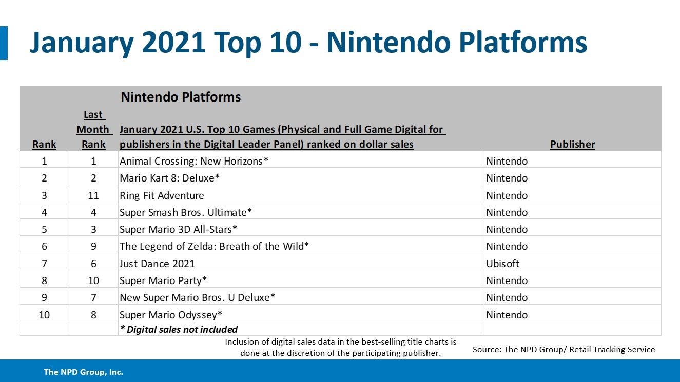 Call of Duty  Black Ops Cold War and Switch were tops in January   NPD - 38