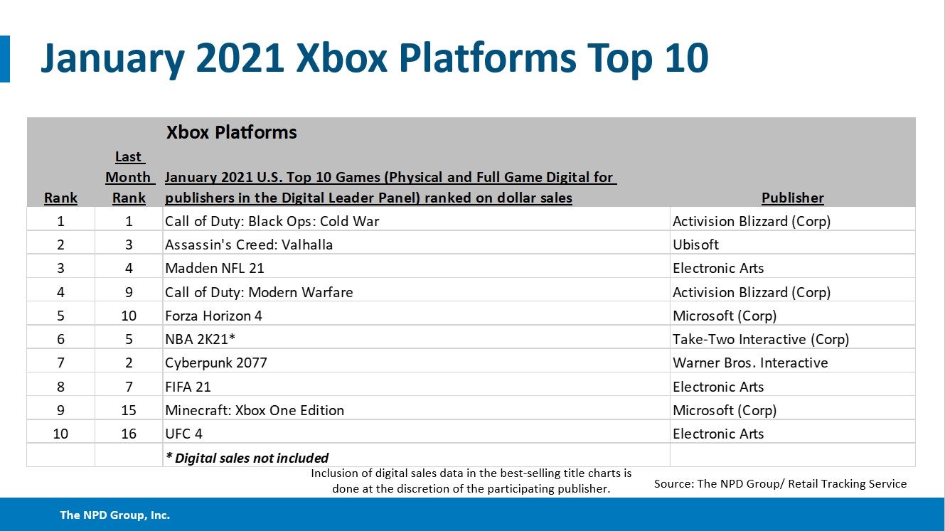 Call of Duty  Black Ops Cold War and Switch were tops in January   NPD - 96