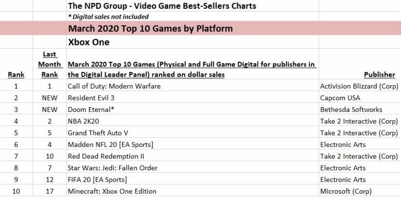 NPD March 2020  Animal Crossing  New Horizons tops software  hardware sales up - 68