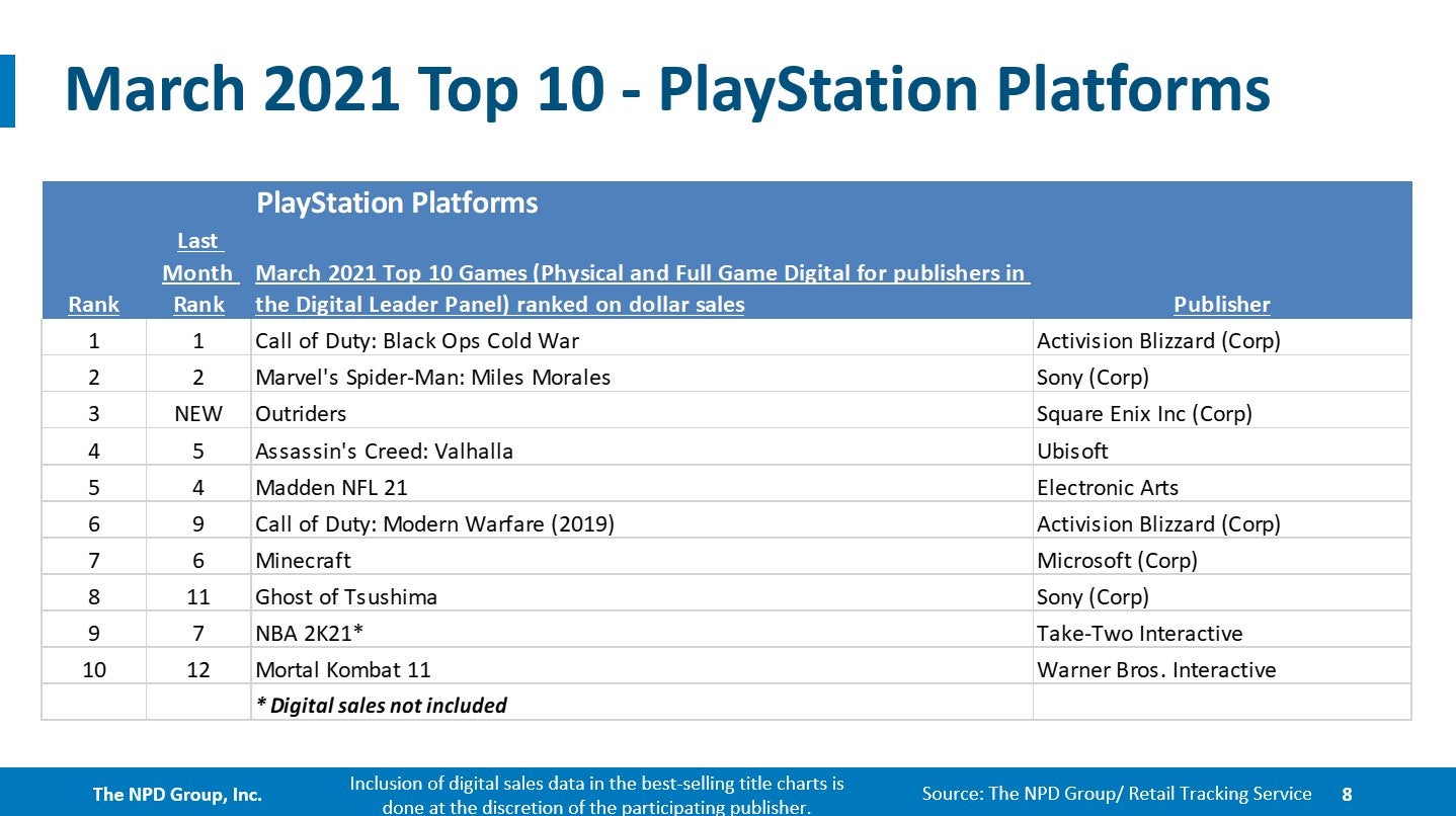 Black Ops Cold War and Switch top the March NPD charts - 71