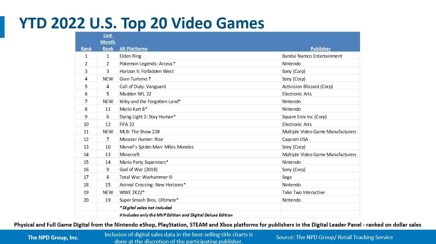 Xbox Series X S leads in dollar sales during March  Elden Ring once again tops software - 96
