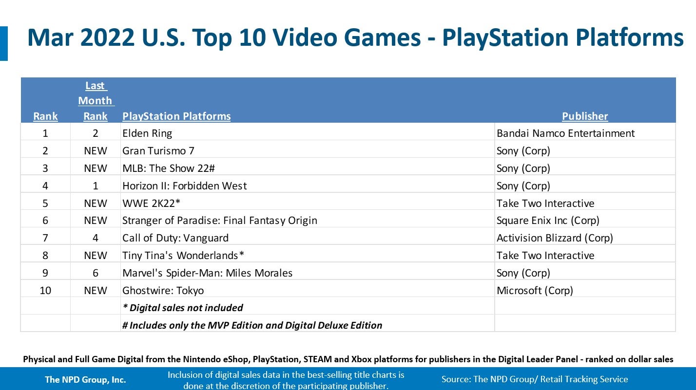 Xbox Series X S leads in dollar sales during March  Elden Ring once again tops software - 30