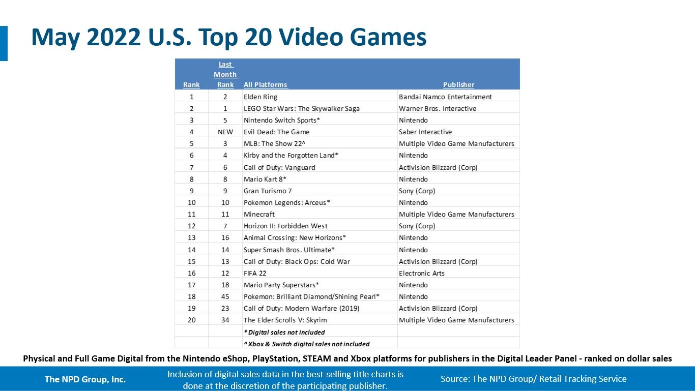 Switch tops hardware  Elden Ring returns to number one slot on software chart   NPD May 2022 - 1
