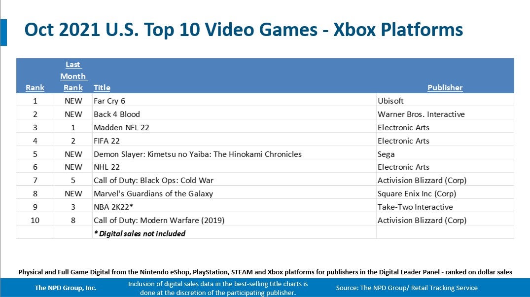 Far Cry 6 and Switch were best sellers in the US during October   NPD - 50