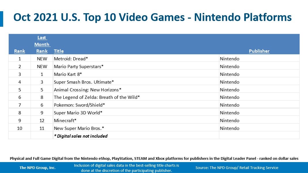 Far Cry 6 and Switch were best sellers in the US during October   NPD - 41