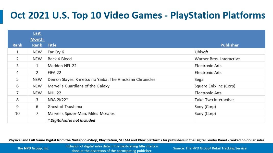 Far Cry 6 and Switch were best sellers in the US during October   NPD - 54
