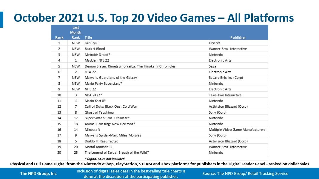 Far Cry 6 and Switch were best sellers in the US during October   NPD - 49