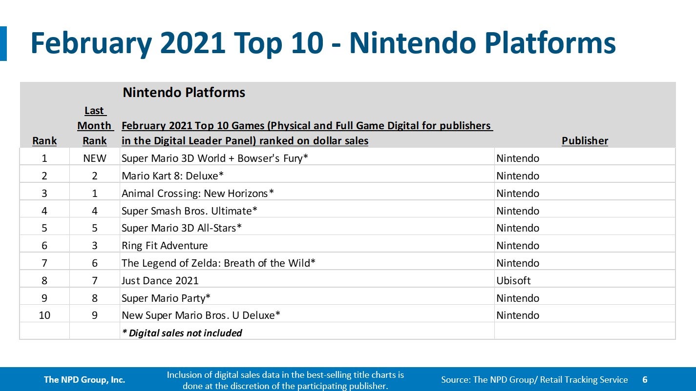 Super Mario 3D World   Bowser s Fury and Switch were the top sellers in February   NPD - 84