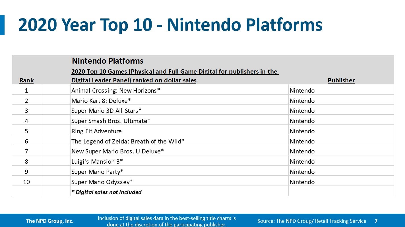 NPD  Switch was the best selling console in December and 2020 - 53