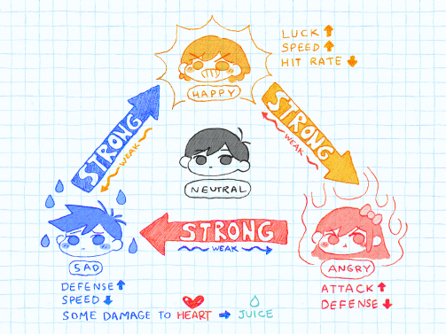 Omori Emotions Chart | How to inflict emotions and which to use | VG247