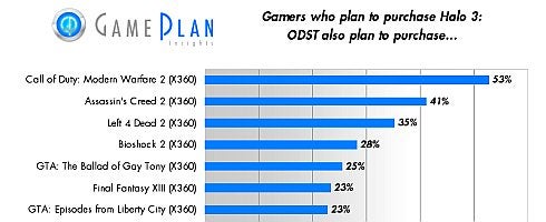 Image for Halo 3: ODST buyers polled over next purchase