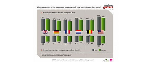 Image for Higher percentage of Americans play games than Euro countries