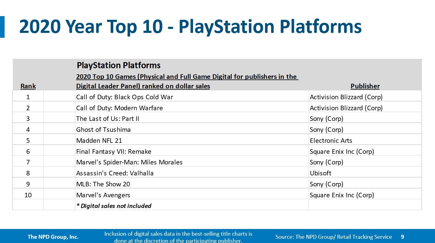NPD  Switch was the best selling console in December and 2020 - 88