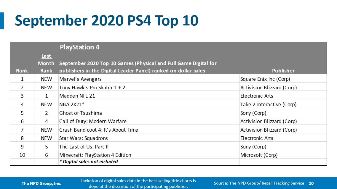 NPD September 2020  Switch and Marvel s Avengers top sellers - 31