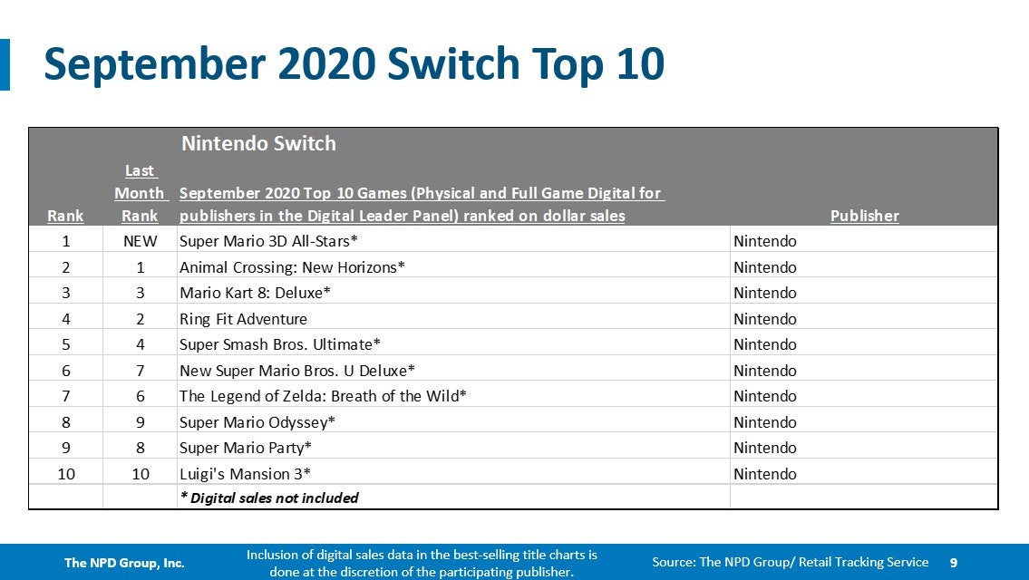NPD September 2020  Switch and Marvel s Avengers top sellers - 63
