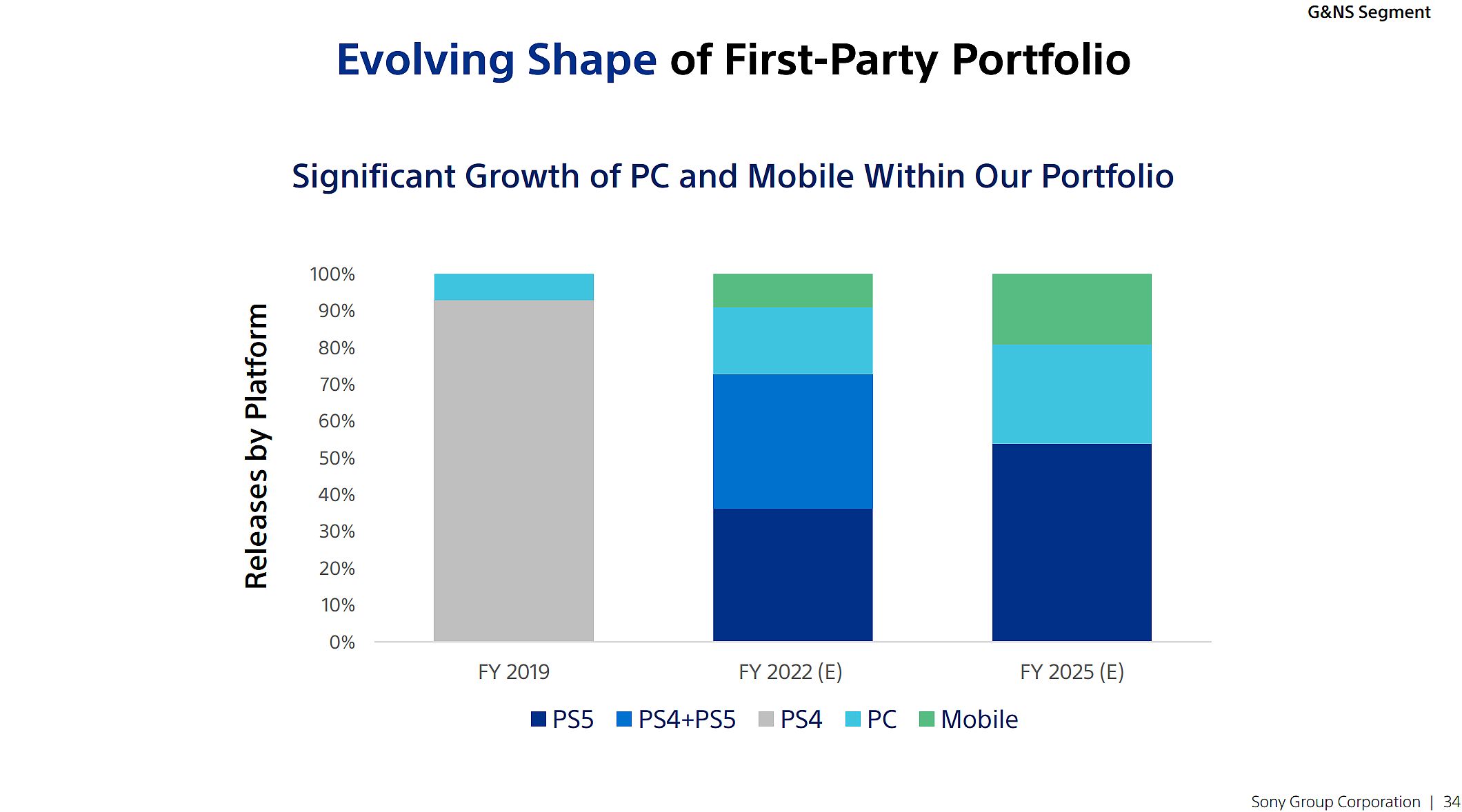 Sony wishes to triple PC revenue over the next 12 months  plans to have a third of its titles on PC by 2025 - 94