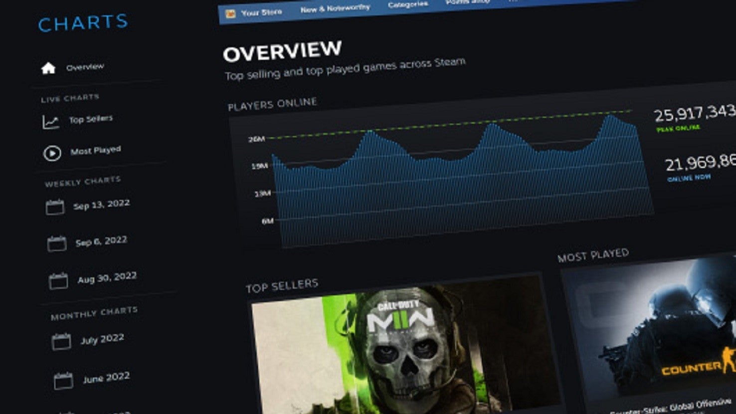 Captura de tela oficial do anúncio do Valve Steam Charts.