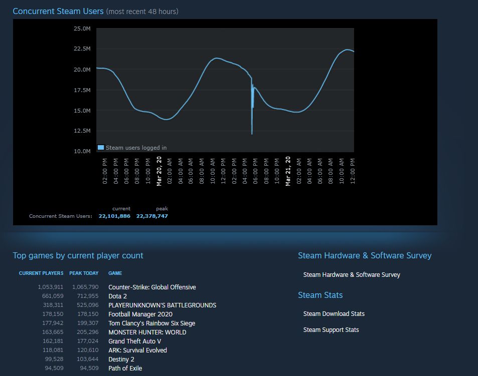 Image for Both Steam and CSGO set concurrent player records once again this week