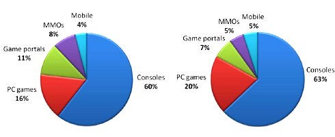 Image for Study - US gamers spent $25.3 billion on games last year