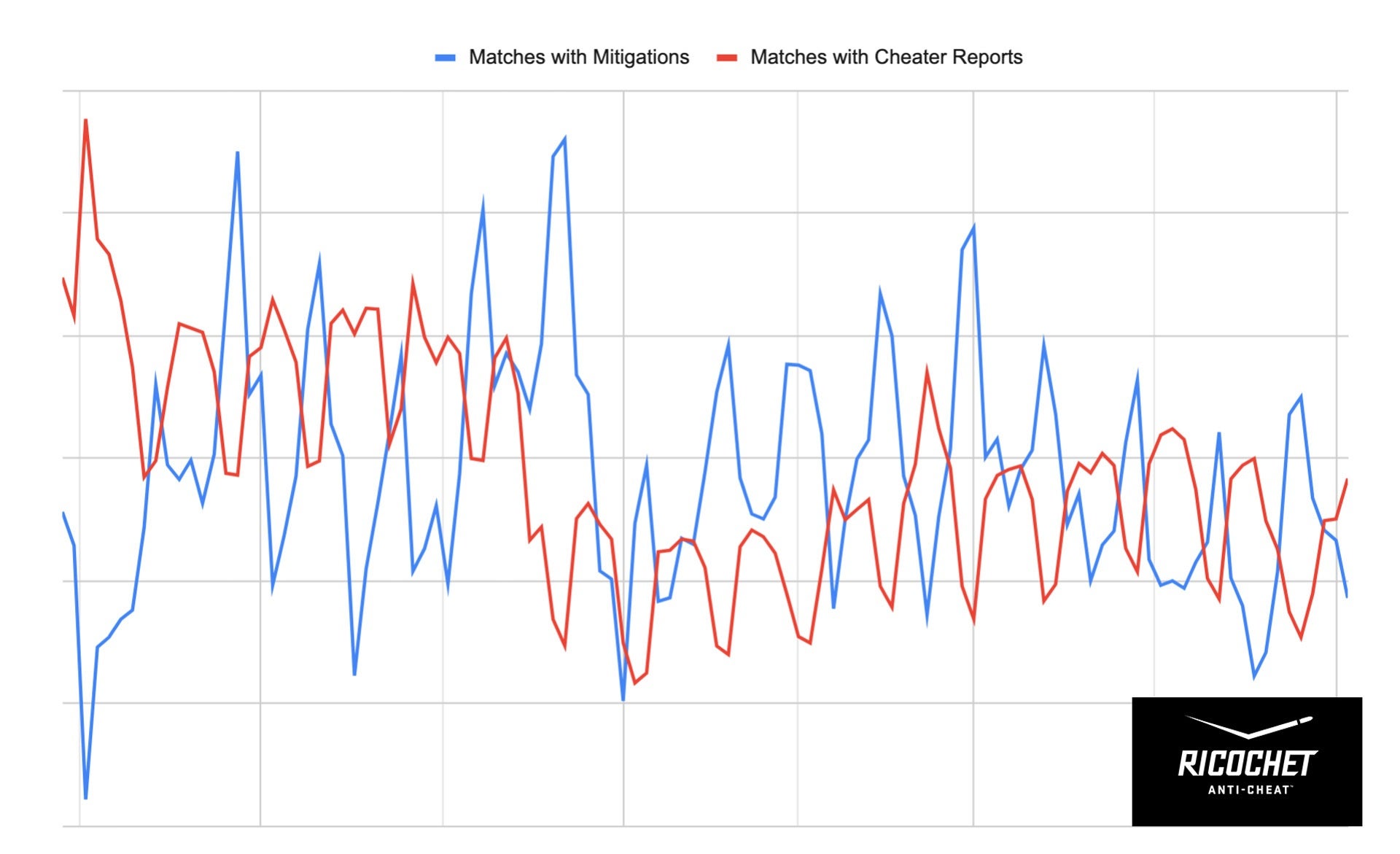 A graph from the official call of duty blog showing cheating mitigation's effect on cheater reports
