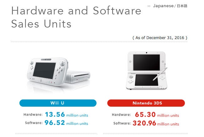 The Wii U Has Sold Through 13 5 Million Units Making It Officially Nintendo S Worst Selling Console Vg247